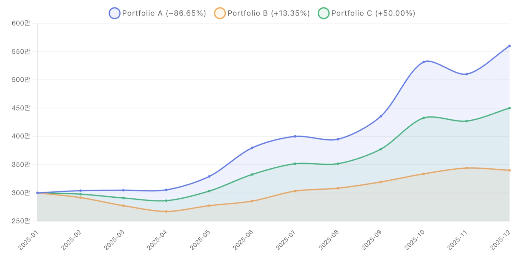 1년 포트폴리오 가치 변화