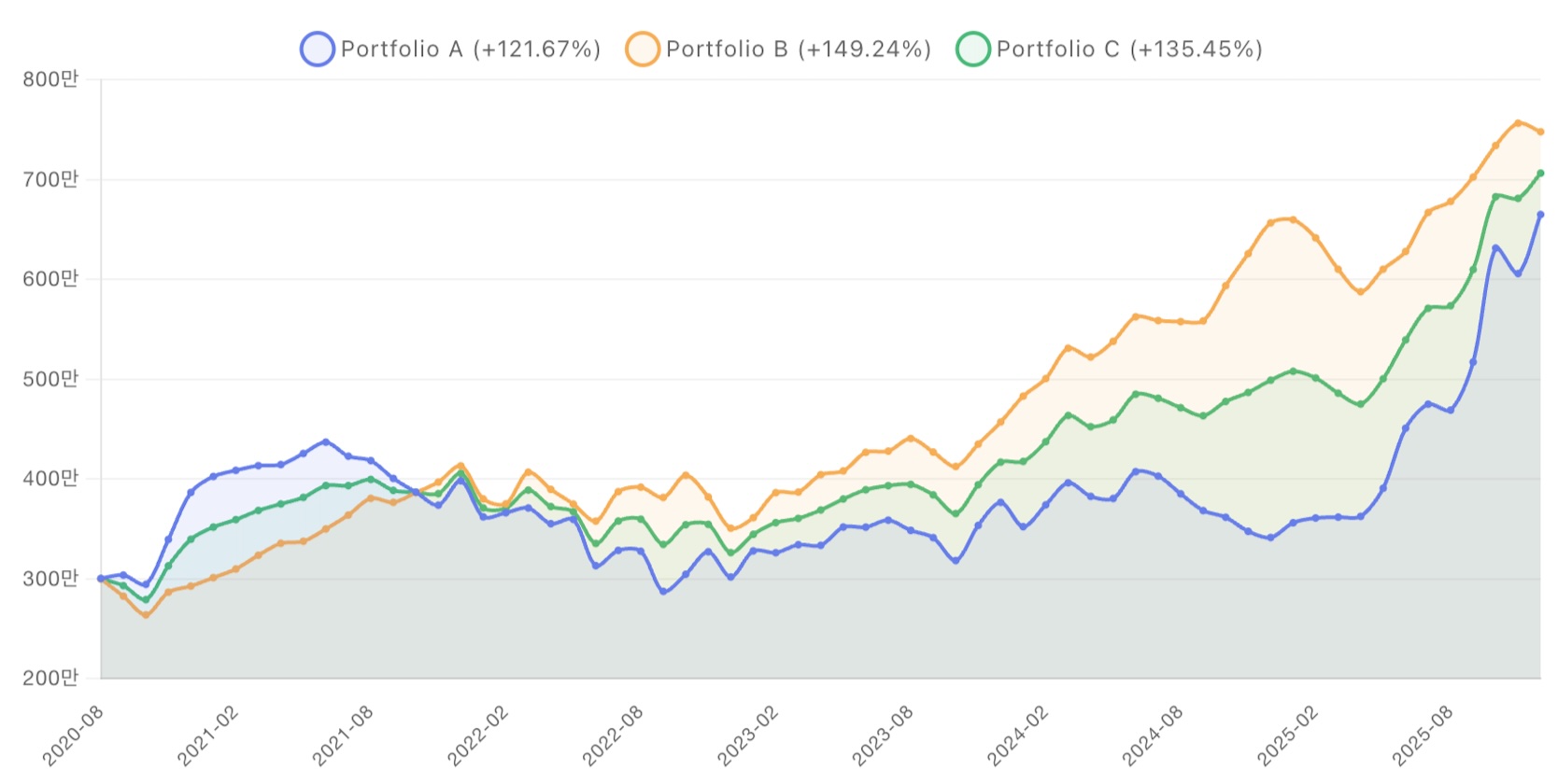 5년 포트폴리오 가치 변화