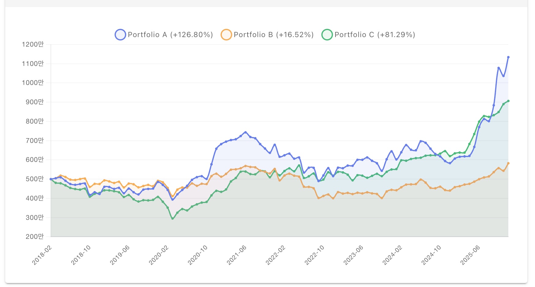 월배당 ETF 포트폴리오 가치 변화 그래프