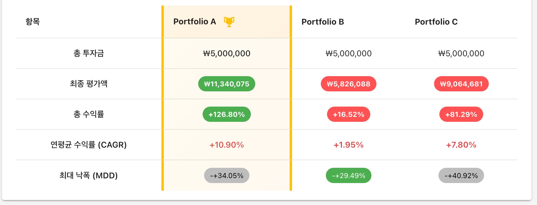 월배당 ETF 백테스트 결과 비교