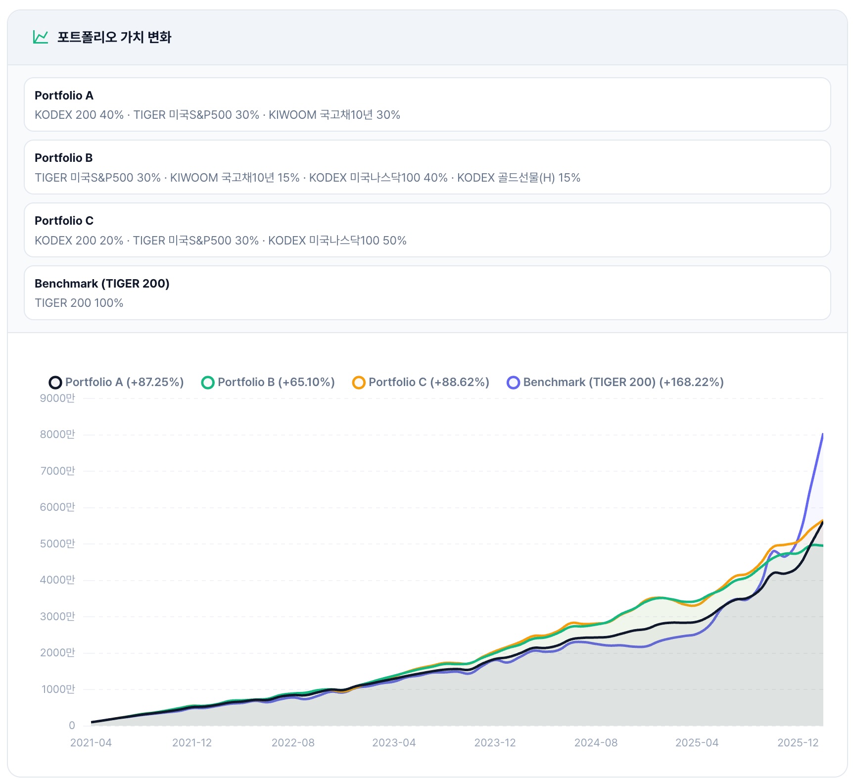3가지 포트폴리오 가치 변화 그래프